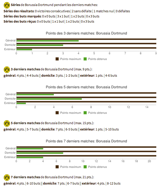 Borussia-Dortmund-Bundesliga-2014-2015-Statistiques-2