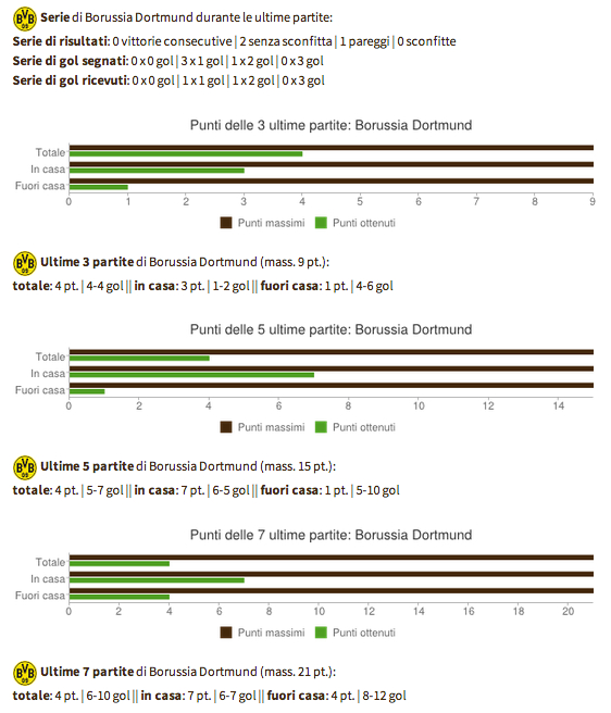 Borussia-Dortmund-Bundesliga-2014-2015-Statistiche-2